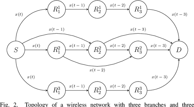 Figure 2 for A Markov Chain Approach for Myopic Multi-hop Relaying: Outage and Diversity Analysis