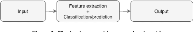 Figure 2 for Physical Artificial Intelligence: The Concept Expansion of Next-Generation Artificial Intelligence