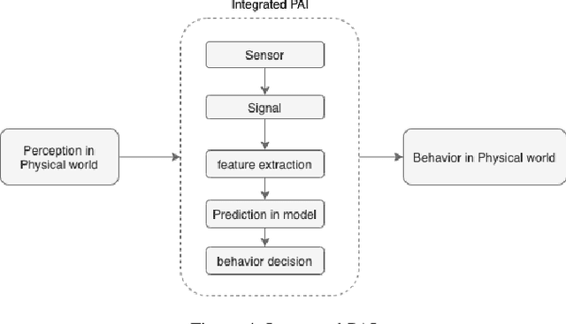 Figure 4 for Physical Artificial Intelligence: The Concept Expansion of Next-Generation Artificial Intelligence