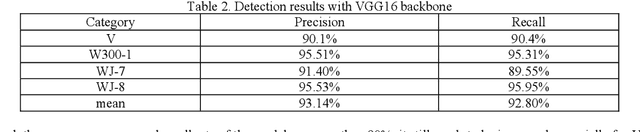 Figure 4 for High-speed Railway Fastener Detection and Localization Method based on convolutional neural network