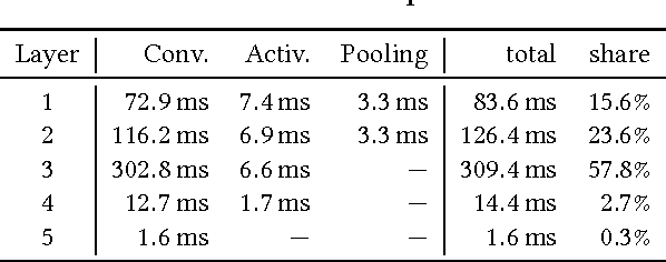 Figure 2 for CBinfer: Change-Based Inference for Convolutional Neural Networks on Video Data