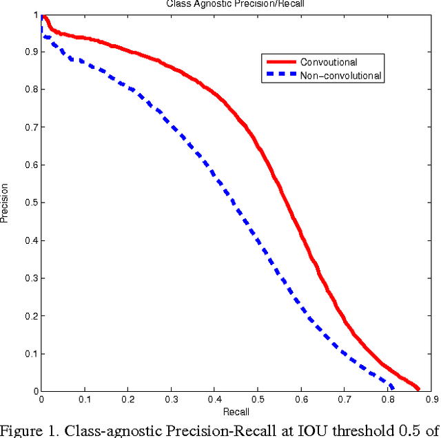 Figure 1 for Scalable, High-Quality Object Detection