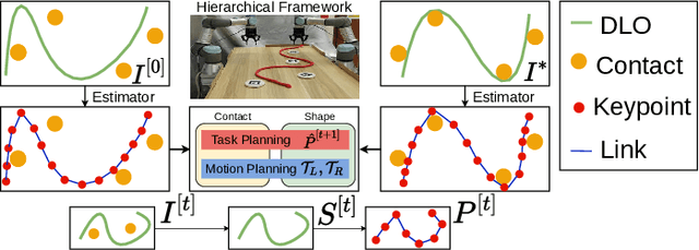Figure 1 for Keypoint-Based Bimanual Shaping of Deformable Linear Objects under Environmental Constraints using Hierarchical Action Planning