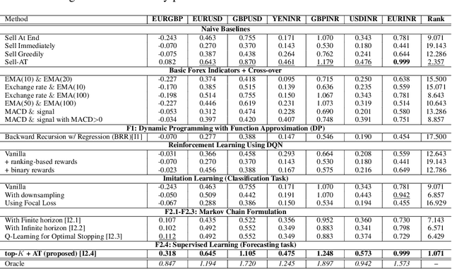 Figure 2 for Learning to Liquidate Forex: Optimal Stopping via Adaptive Top-K Regression