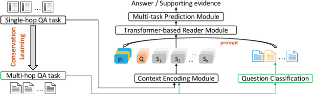 Figure 3 for Prompt-based Conservation Learning for Multi-hop Question Answering