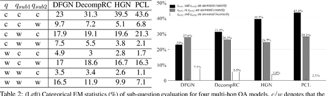 Figure 4 for Prompt-based Conservation Learning for Multi-hop Question Answering