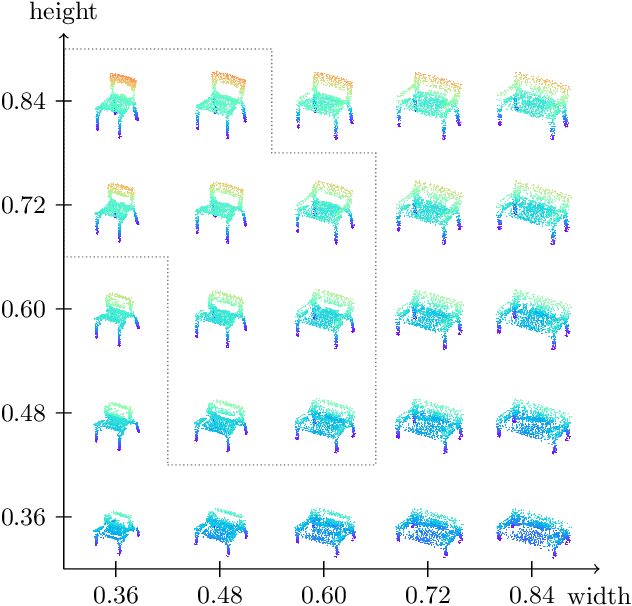 Figure 1 for Point Cloud Generation with Continuous Conditioning