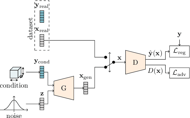 Figure 3 for Point Cloud Generation with Continuous Conditioning