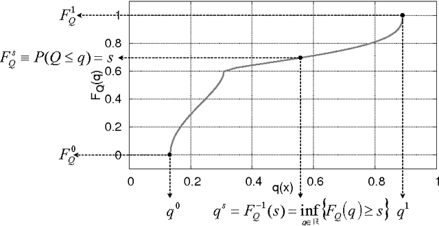 Figure 1 for Optimization Under Uncertainty Using the Generalized Inverse Distribution Function