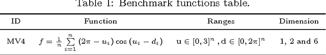 Figure 2 for Optimization Under Uncertainty Using the Generalized Inverse Distribution Function