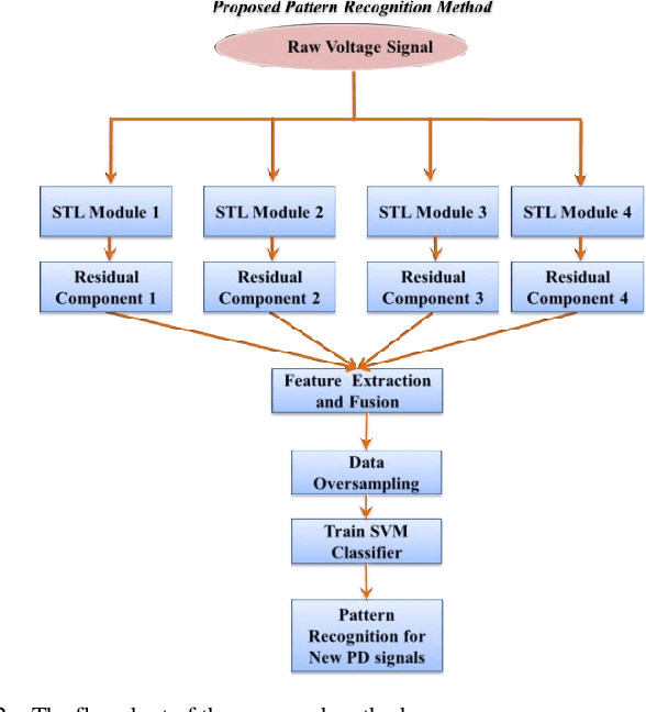 Figure 2 for A Pattern Recognition Method for Partial Discharge Detection on Insulated Overhead Conductors