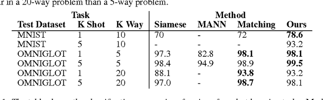 Figure 2 for Towards a Neural Statistician