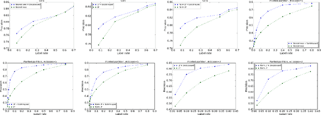 Figure 2 for Bootstrapped Graph Diffusions: Exposing the Power of Nonlinearity