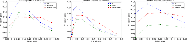 Figure 4 for Bootstrapped Graph Diffusions: Exposing the Power of Nonlinearity