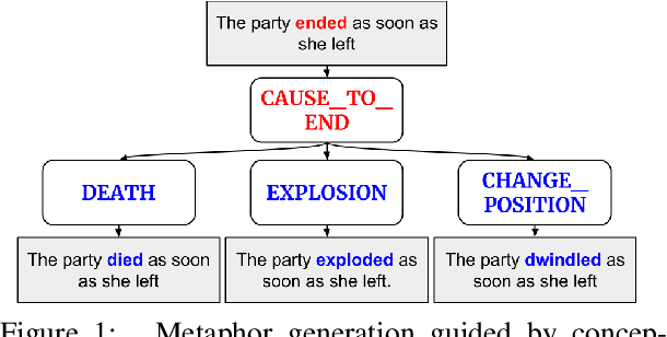 Figure 1 for Metaphor Generation with Conceptual Mappings