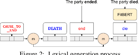Figure 3 for Metaphor Generation with Conceptual Mappings