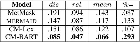 Figure 4 for Metaphor Generation with Conceptual Mappings