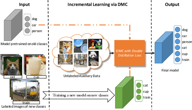 Figure 1 for Class-incremental Learning via Deep Model Consolidation