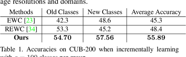 Figure 2 for Class-incremental Learning via Deep Model Consolidation