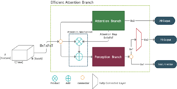 Figure 3 for Efficient Attention Branch Network with Combined Loss Function for Automatic Speaker Verification Spoof Detection