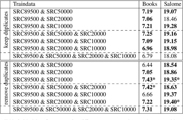 Figure 4 for Using Multiple Subwords to Improve English-Esperanto Automated Literary Translation Quality