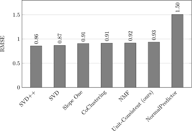 Figure 1 for A Unit-Consistent Tensor Completion with Applications in Recommender Systems