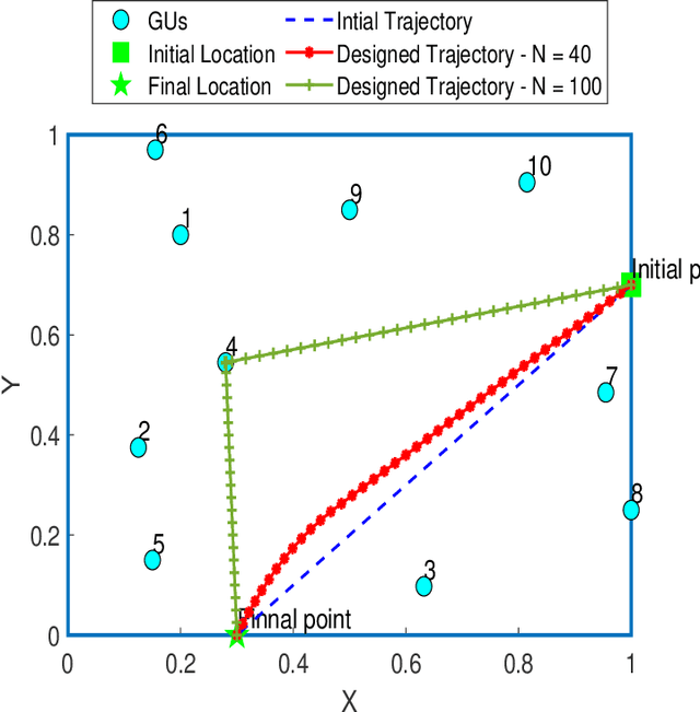 Figure 2 for Satellite- and Cache-assisted UAV: A Joint Cache Placement, Resource Allocation, and Trajectory Optimization for 6G Aerial Networks
