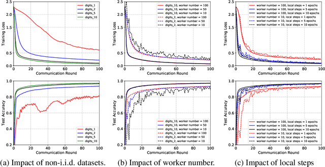 Figure 2 for Achieving Linear Speedup with Partial Worker Participation in Non-IID Federated Learning