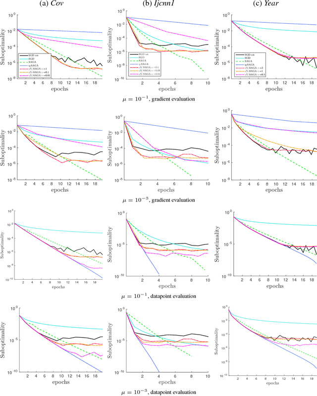 Figure 1 for Variance Reduced Stochastic Gradient Descent with Neighbors