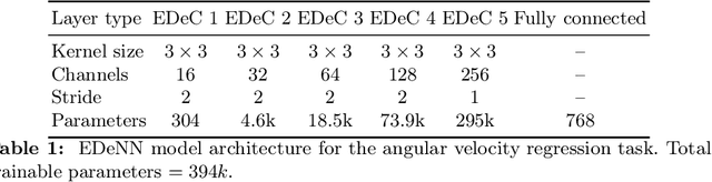 Figure 2 for EDeNN: Event Decay Neural Networks for low latency vision