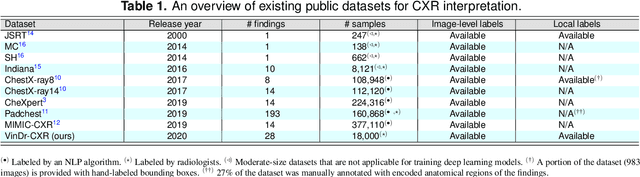 Figure 1 for VinDr-CXR: An open dataset of chest X-rays with radiologist's annotations
