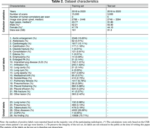 Figure 4 for VinDr-CXR: An open dataset of chest X-rays with radiologist's annotations