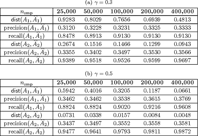 Figure 2 for Learning Topic Models and Latent Bayesian Networks Under Expansion Constraints