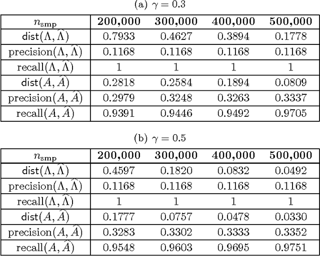 Figure 4 for Learning Topic Models and Latent Bayesian Networks Under Expansion Constraints