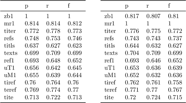 Figure 2 for AutoMSC: Automatic Assignment of Mathematics Subject Classification Labels