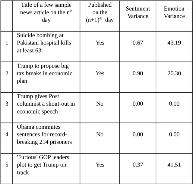 Figure 3 for Predicting Tomorrow's Headline using Today's Twitter Deliberations