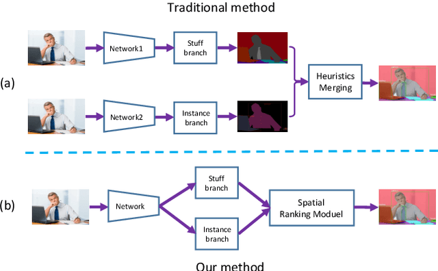 Figure 1 for An End-to-End Network for Panoptic Segmentation