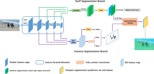 Figure 3 for An End-to-End Network for Panoptic Segmentation