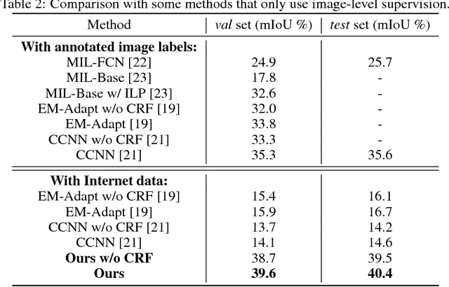 Figure 3 for Learning Pixel-wise Labeling from the Internet without Human Interaction