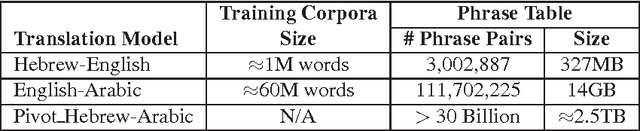 Figure 1 for Morphological Constraints for Phrase Pivot Statistical Machine Translation