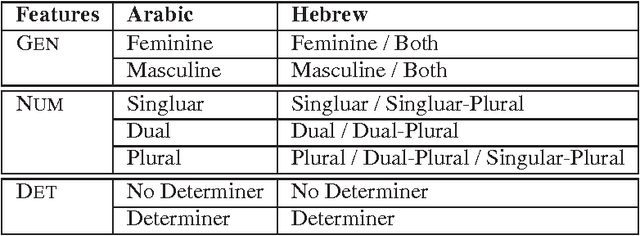 Figure 2 for Morphological Constraints for Phrase Pivot Statistical Machine Translation