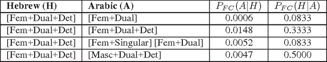 Figure 3 for Morphological Constraints for Phrase Pivot Statistical Machine Translation