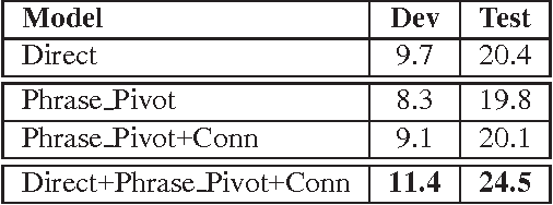 Figure 4 for Morphological Constraints for Phrase Pivot Statistical Machine Translation