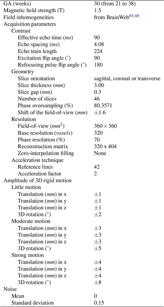 Figure 3 for FaBiAN: A Fetal Brain magnetic resonance Acquisition Numerical phantom