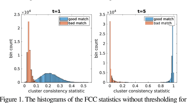 Figure 2 for Scalable Cluster-Consistency Statistics for Robust Multi-Object Matching