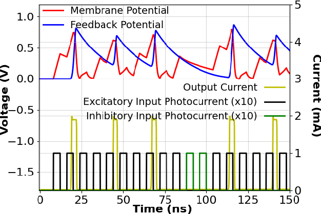 Figure 2 for Scalable Nanophotonic-Electronic Spiking Neural Networks