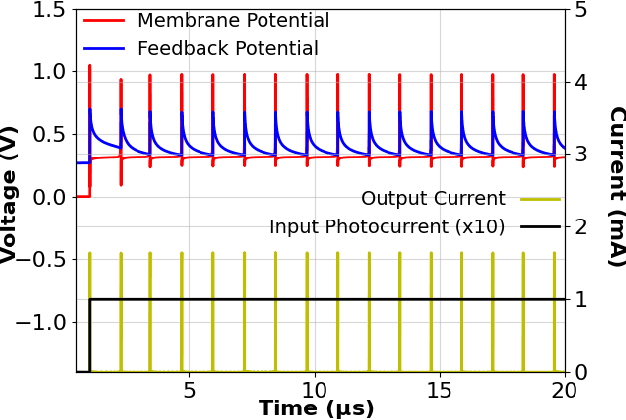 Figure 3 for Scalable Nanophotonic-Electronic Spiking Neural Networks
