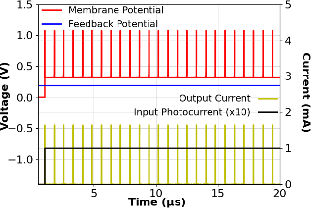 Figure 4 for Scalable Nanophotonic-Electronic Spiking Neural Networks
