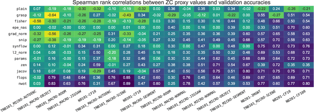 Figure 4 for NAS-Bench-Suite-Zero: Accelerating Research on Zero Cost Proxies