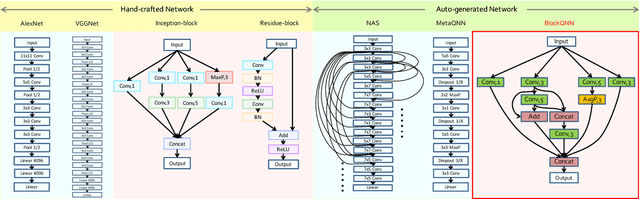 Figure 1 for BlockQNN: Efficient Block-wise Neural Network Architecture Generation